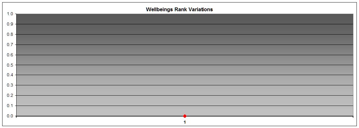 Wellbeing rank variation